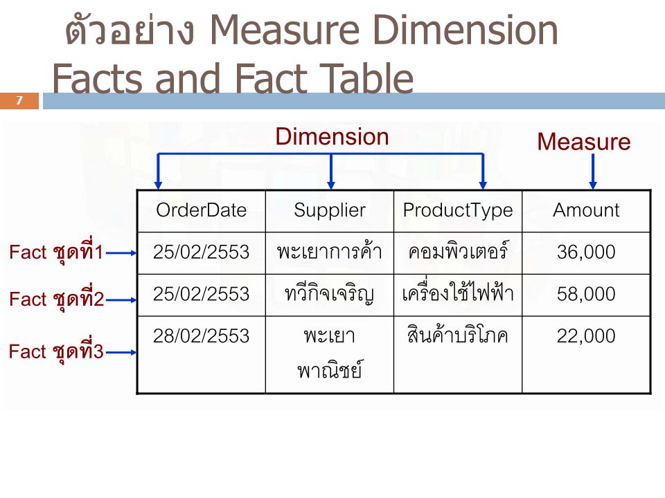 ตัวอย่าง Measure Dimension Facts and Fact Table