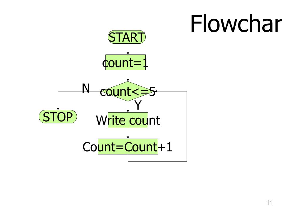 Flowchart START count=1 N count<=5 Y STOP Write count Count=Count+1
