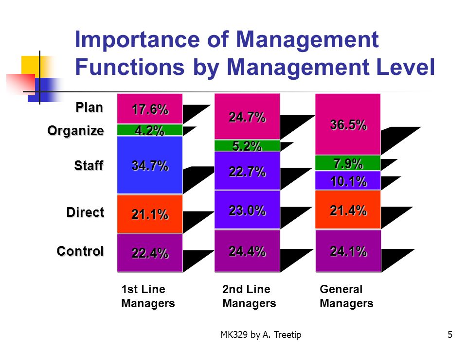 Importance of Management Functions by Management Level