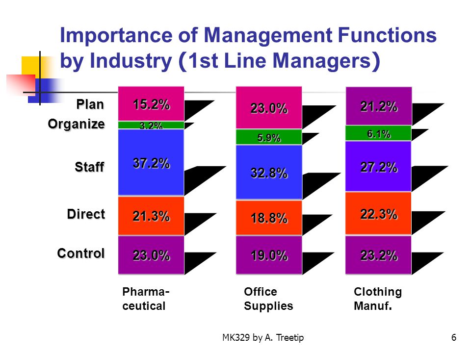 Importance of Management Functions by Industry (1st Line Managers)