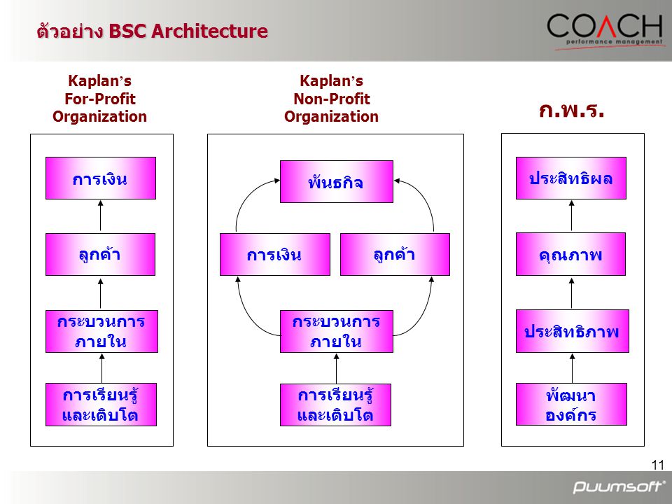 ตัวอย่าง BSC Architecture