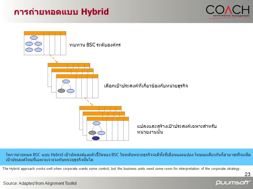 การถ่ายทอดแบบ Hybrid ทบทวน BSC ระดับองค์กร