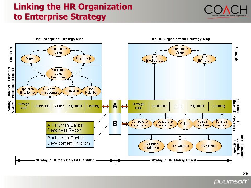 Linking the HR Organization to Enterprise Strategy