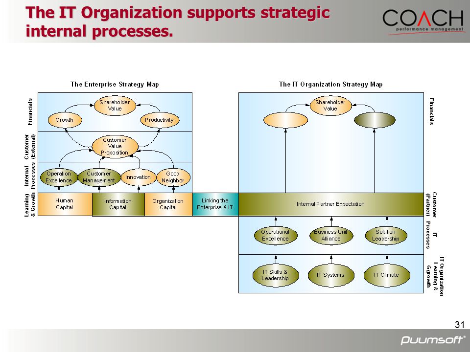 The IT Organization supports strategic internal processes.