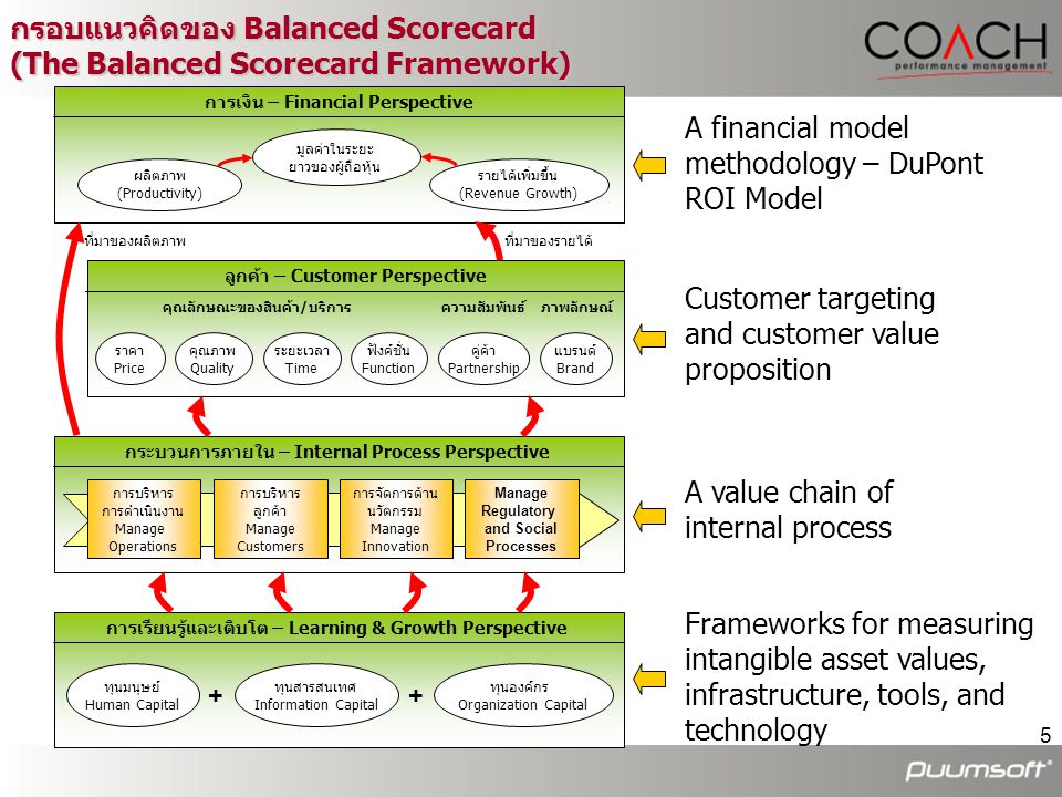 กรอบแนวคิดของ Balanced Scorecard (The Balanced Scorecard Framework)