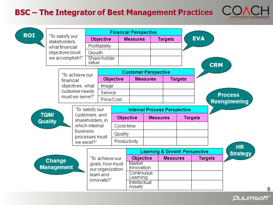 BSC – The Integrator of Best Management Practices