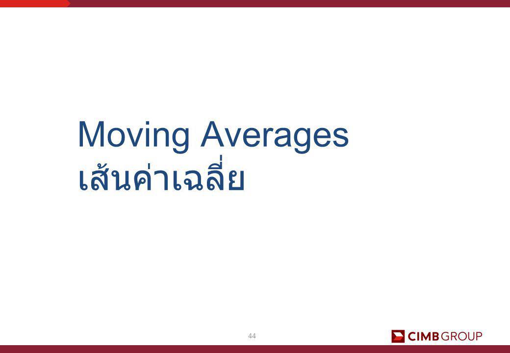 Moving Averages เส้นค่าเฉลี่ย