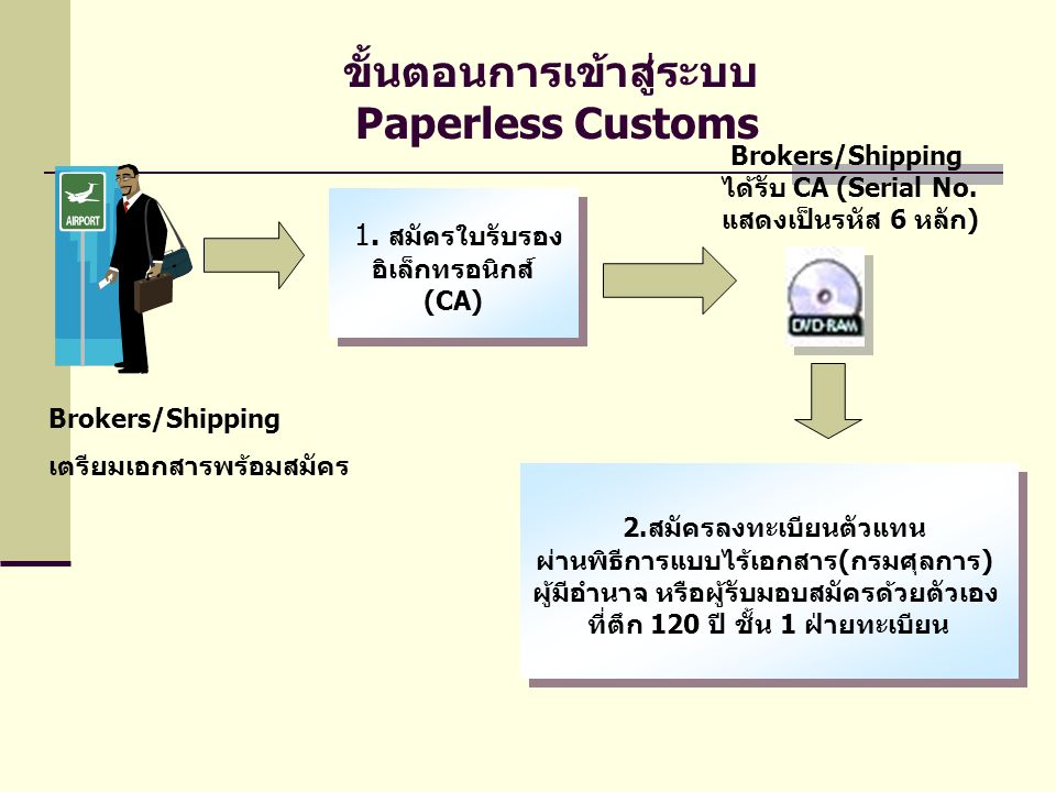 ขั้นตอนการเข้าสู่ระบบ Paperless Customs