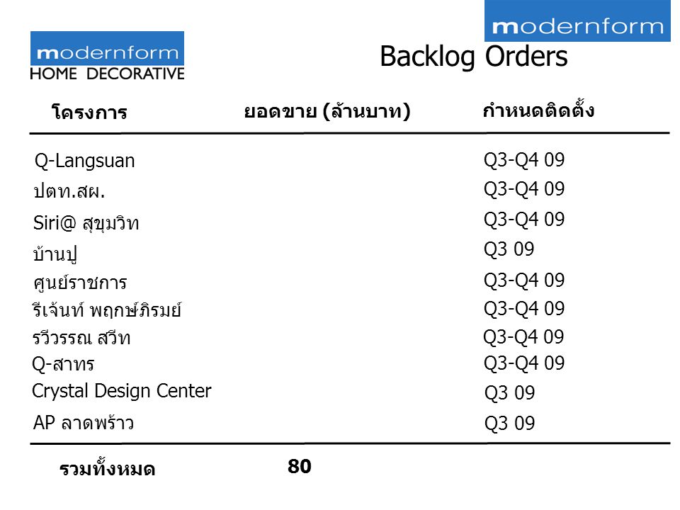Backlog Orders ยอดขาย (ล้านบาท) กำหนดติดตั้ง โครงการ Q-Langsuan