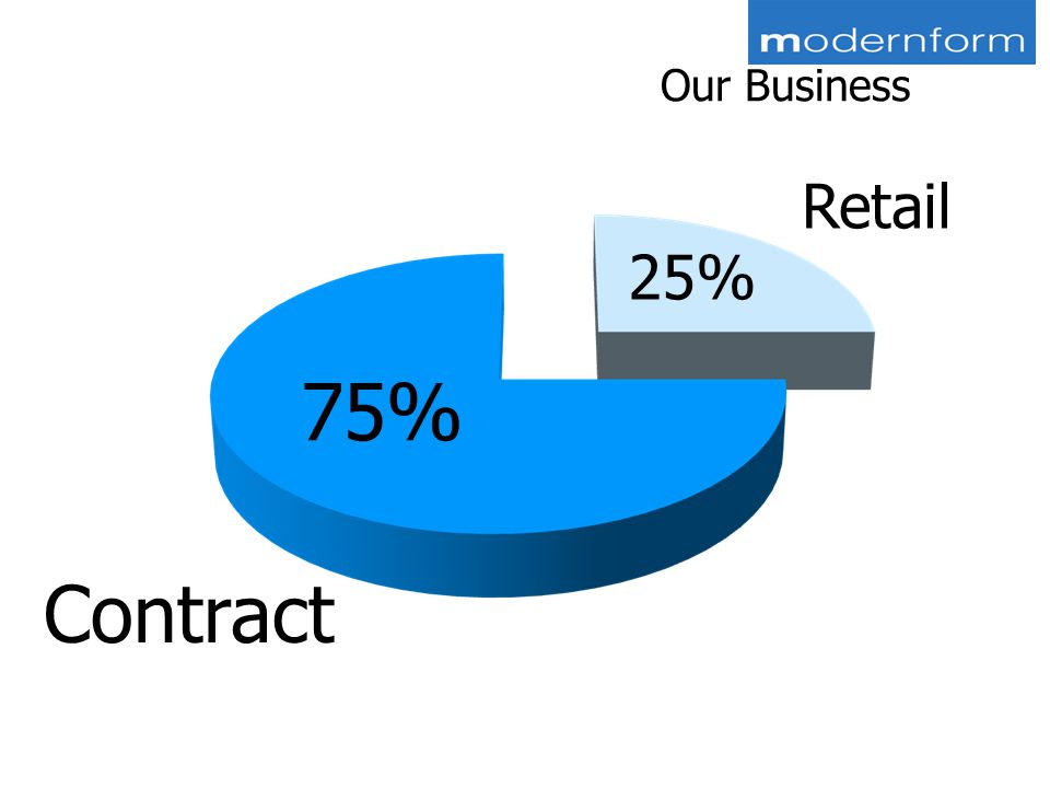Our Business Retail Contract 25% 75%