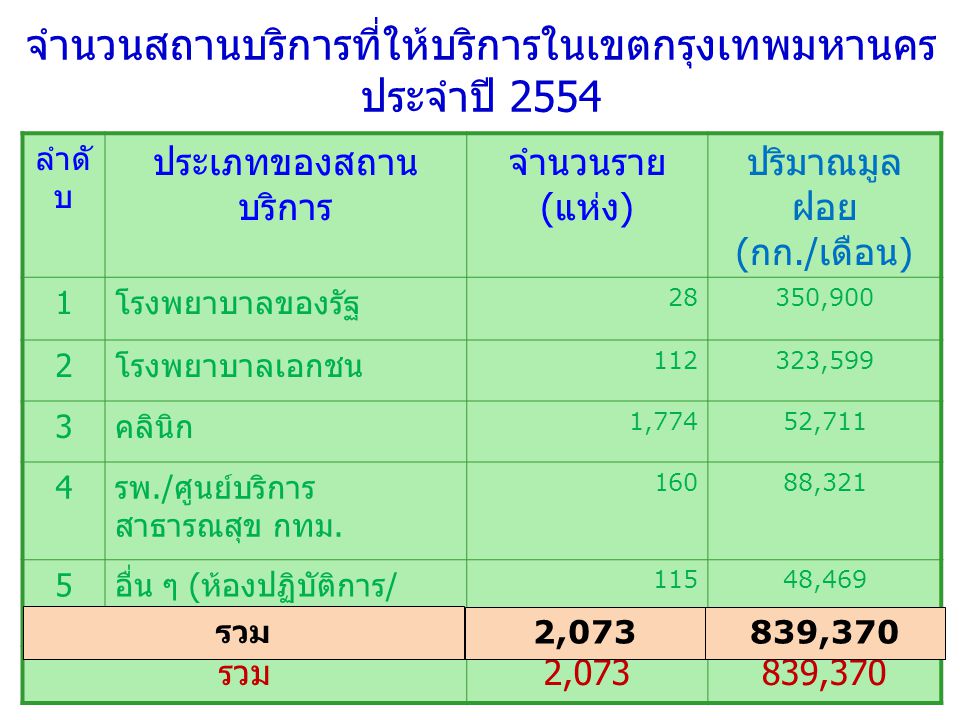 จำนวนสถานบริการที่ให้บริการในเขตกรุงเทพมหานคร ประจำปี 2554