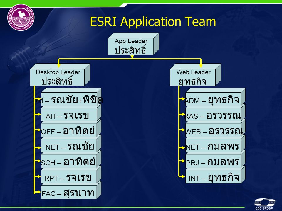 ESRI Application Team ประสิทธิ์ ประสิทธิ์ ยุทธกิจ DM – รณชัย+พิชิต