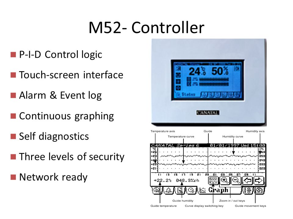 M52- Controller P-I-D Control logic Touch-screen interface