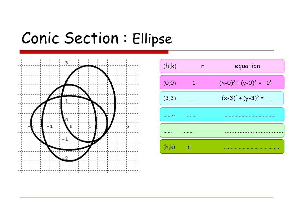 Conic Section : Ellipse