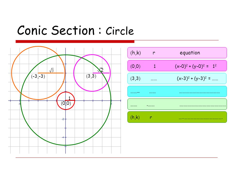 Conic Section : Circle (h,k) r equation …….. …… ………………………………