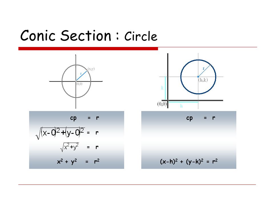 Conic Section : Circle cp = r cp = r = r x2 + y2 = r2