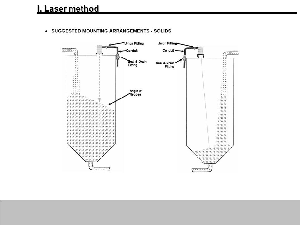 I. Laser method