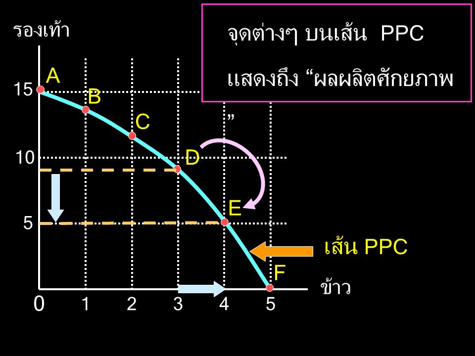 จุดต่างๆ บนเส้น PPC แสดงถึง ผลผลิตศักยภาพ
