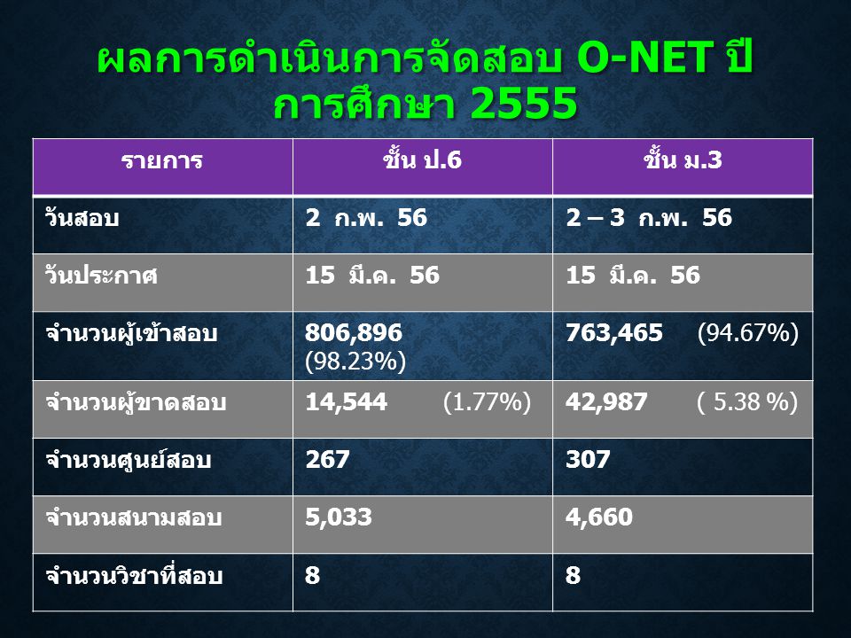ผลการดำเนินการจัดสอบ O-NET ปีการศึกษา 2555