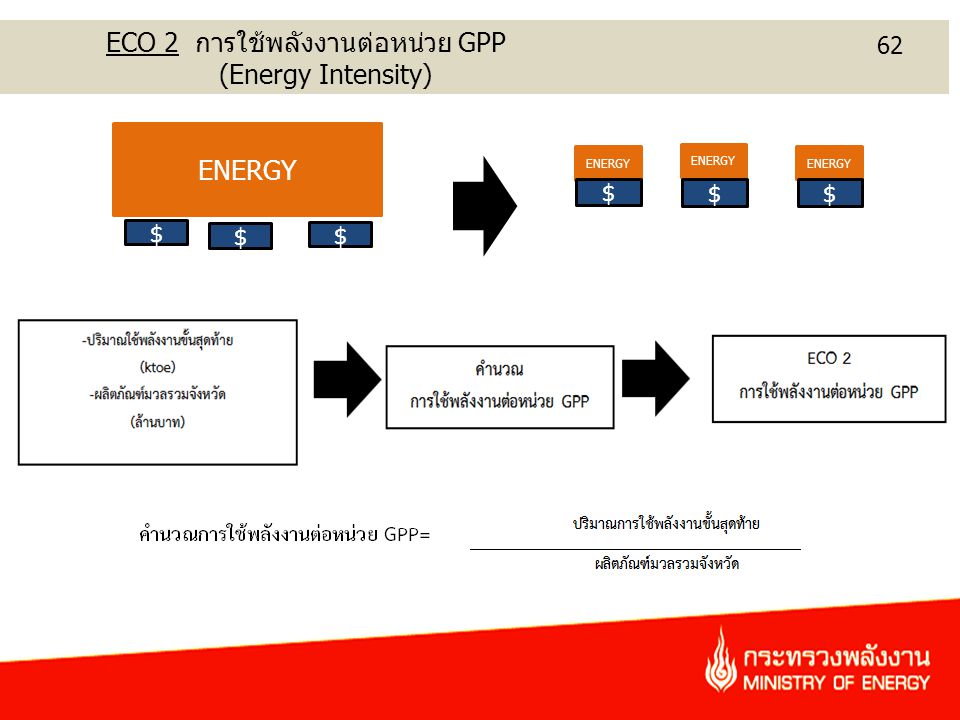ECO 2 การใช้พลังงานต่อหน่วย GPP (Energy Intensity)