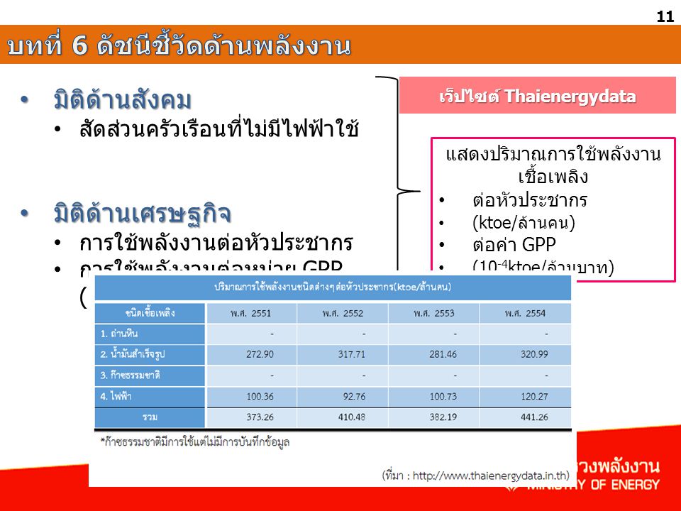 เว็ปไซต์ Thaienergydata