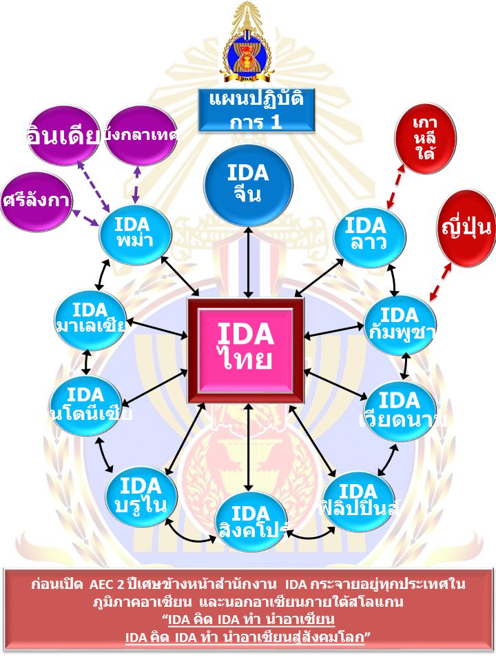 IDA คิด IDA ทำ นำอาเซียน IDA คิด IDA ทำ นำอาเซียนสู่สังคมโลก