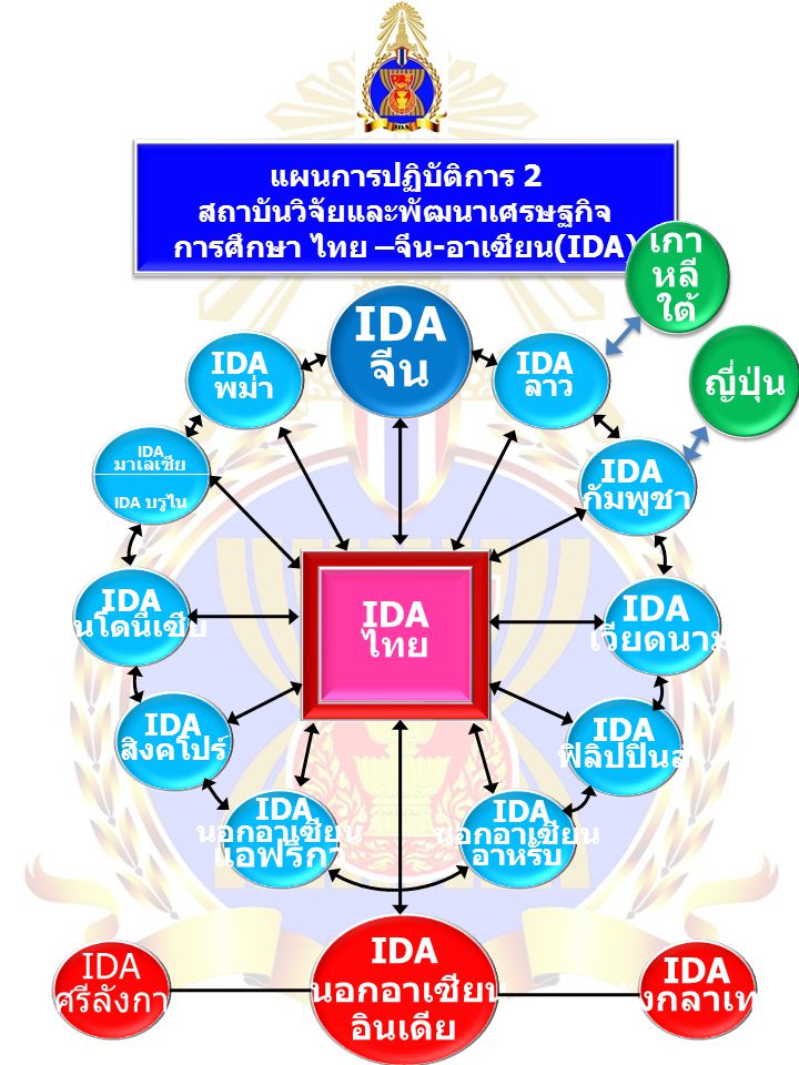 IDA จีน เกาหลีใต้ ญี่ปุ่น IDA IDA ไทย เวียดนาม แอฟริกา IDA นอกอาเซียน
