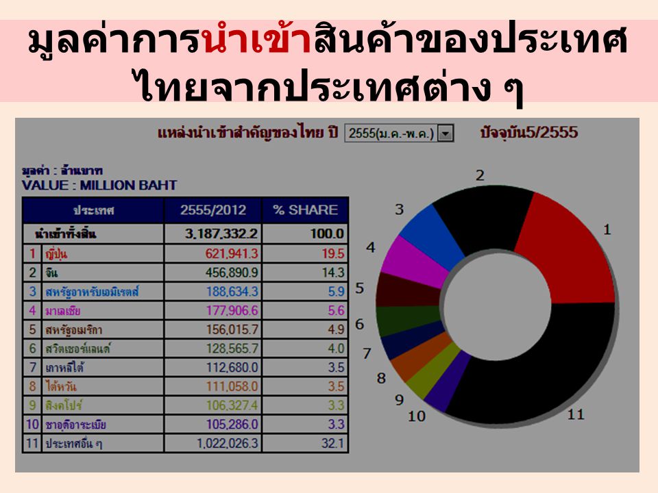 มูลค่าการนำเข้าสินค้าของประเทศไทยจากประเทศต่าง ๆ