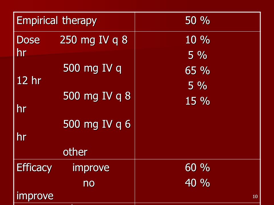 Empirical therapy 50 % Dose 250 mg IV q 8 hr. 500 mg IV q 12 hr. 500 mg IV q 8 hr. 500 mg IV q 6 hr.
