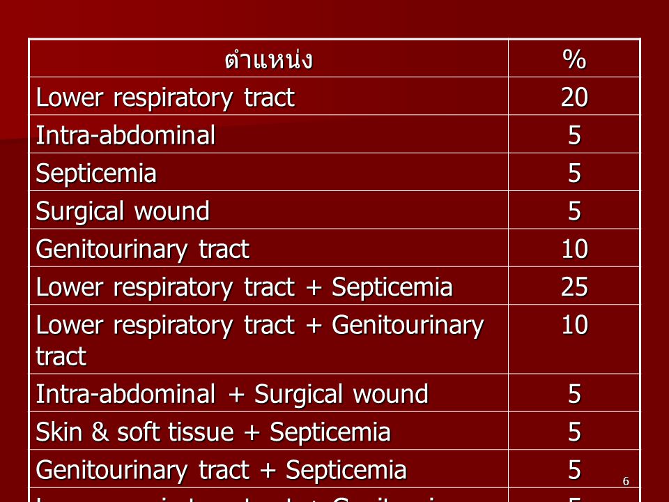 ตำแหน่ง % Lower respiratory tract. 20. Intra-abdominal. 5. Septicemia. Surgical wound. Genitourinary tract.
