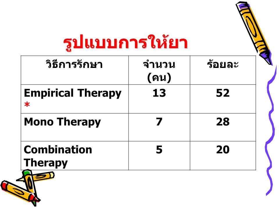 รูปแบบการให้ยา วิธีการรักษา จำนวน (คน) ร้อยละ Empirical Therapy * 13