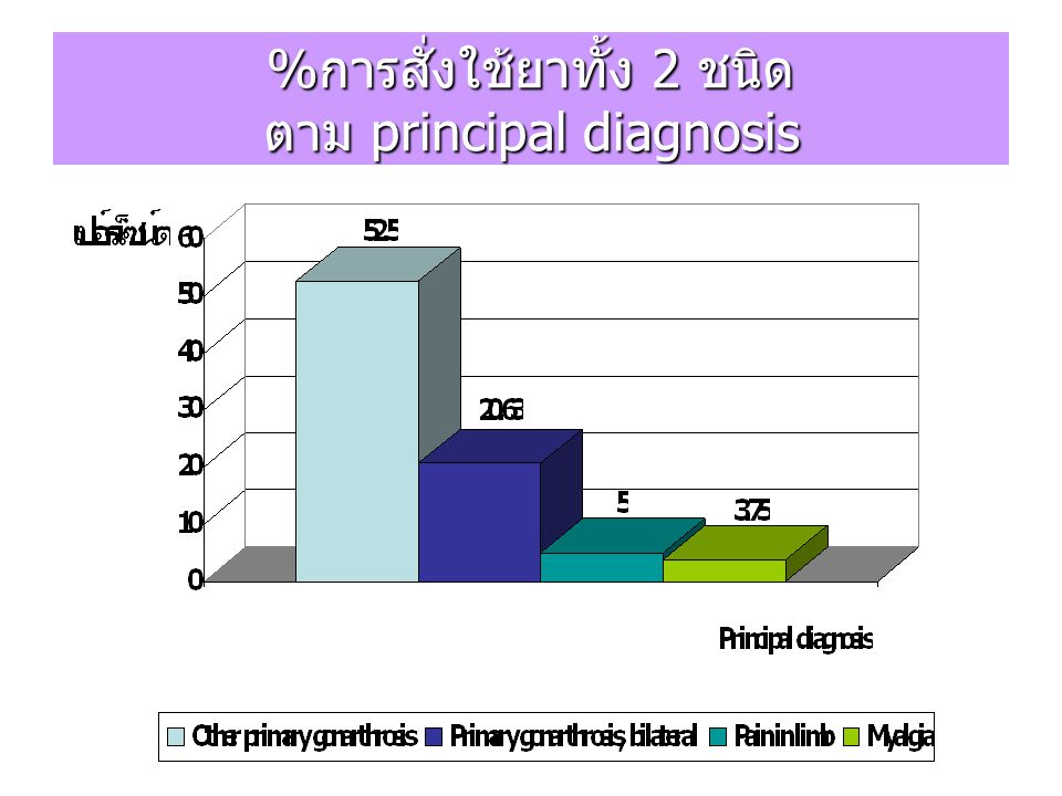 %การสั่งใช้ยาทั้ง 2 ชนิด ตาม principal diagnosis