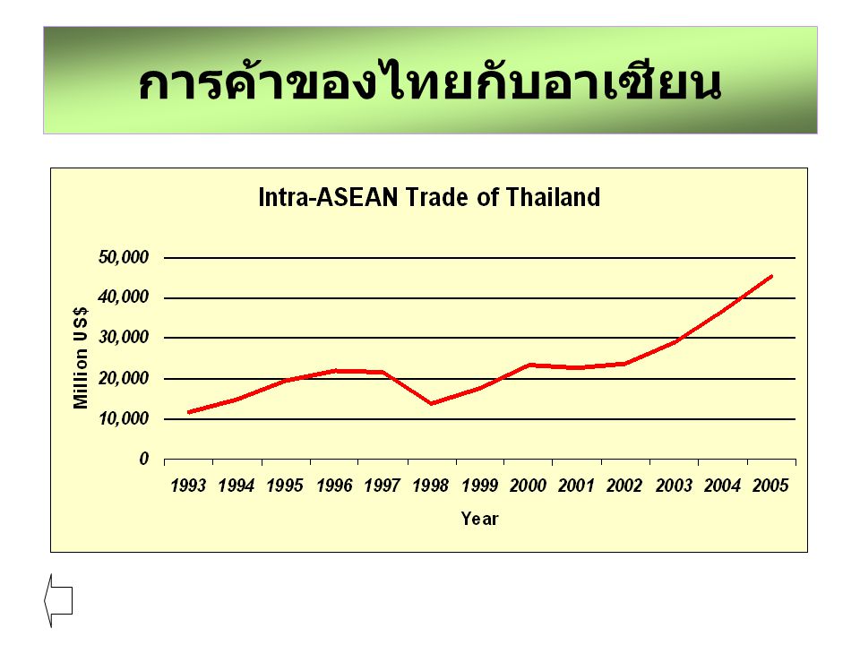 การค้าของไทยกับอาเซียน