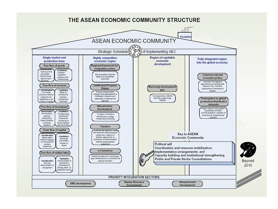 พิมพ์เขียวเพื่อจัดตั้งประชาคมเศรษฐกิจอาเซียน (AEC Blueprint)