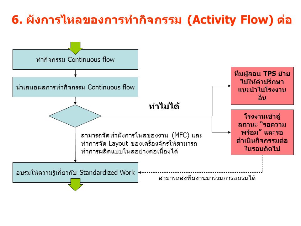 6. ผังการไหลของการทำกิจกรรม (Activity Flow) ต่อ