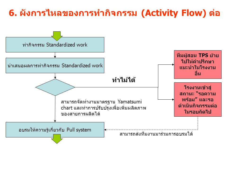 6. ผังการไหลของการทำกิจกรรม (Activity Flow) ต่อ