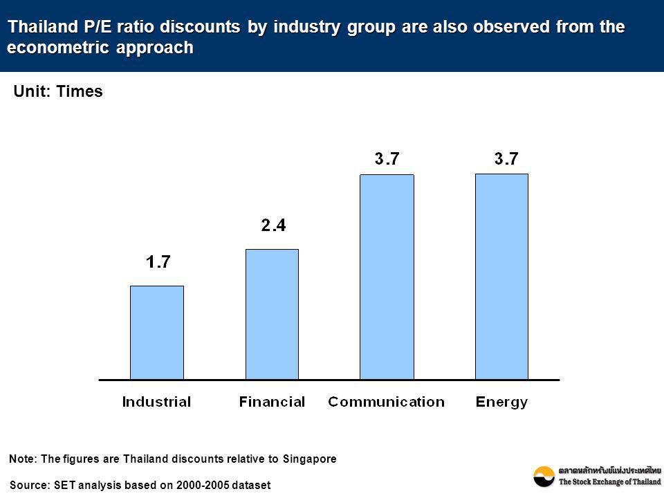 Thailand P/E ratio discounts by industry group are also observed from the econometric approach