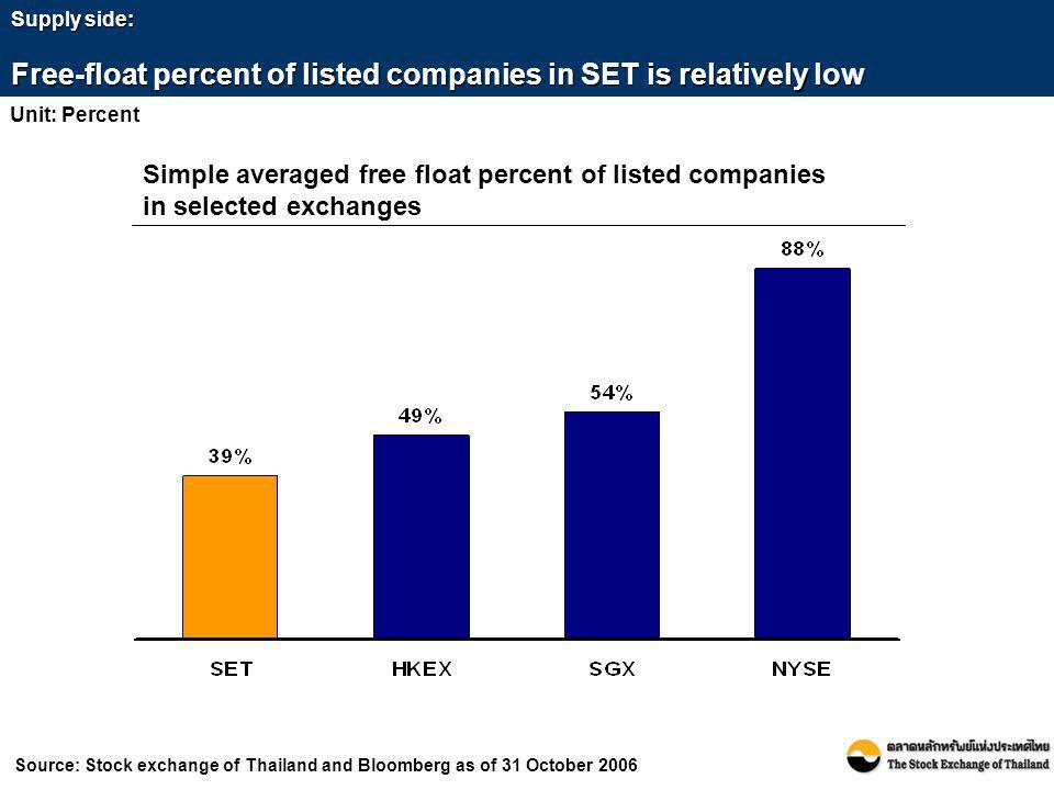 Free-float percent of listed companies in SET is relatively low