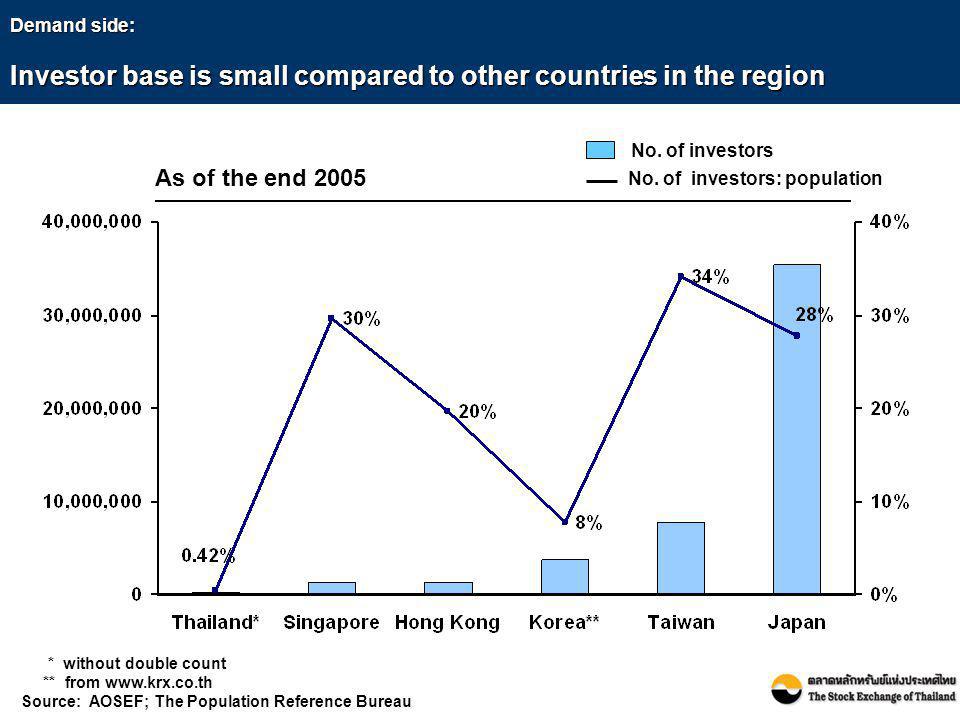 Demand side: Investor base is small compared to other countries in the region