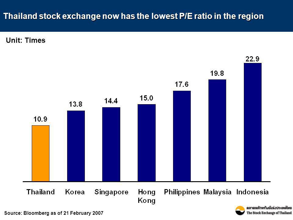 Thailand stock exchange now has the lowest P/E ratio in the region