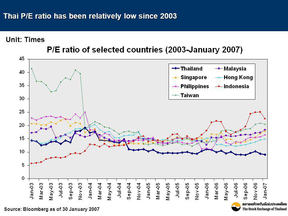 Thai P/E ratio has been relatively low since 2003