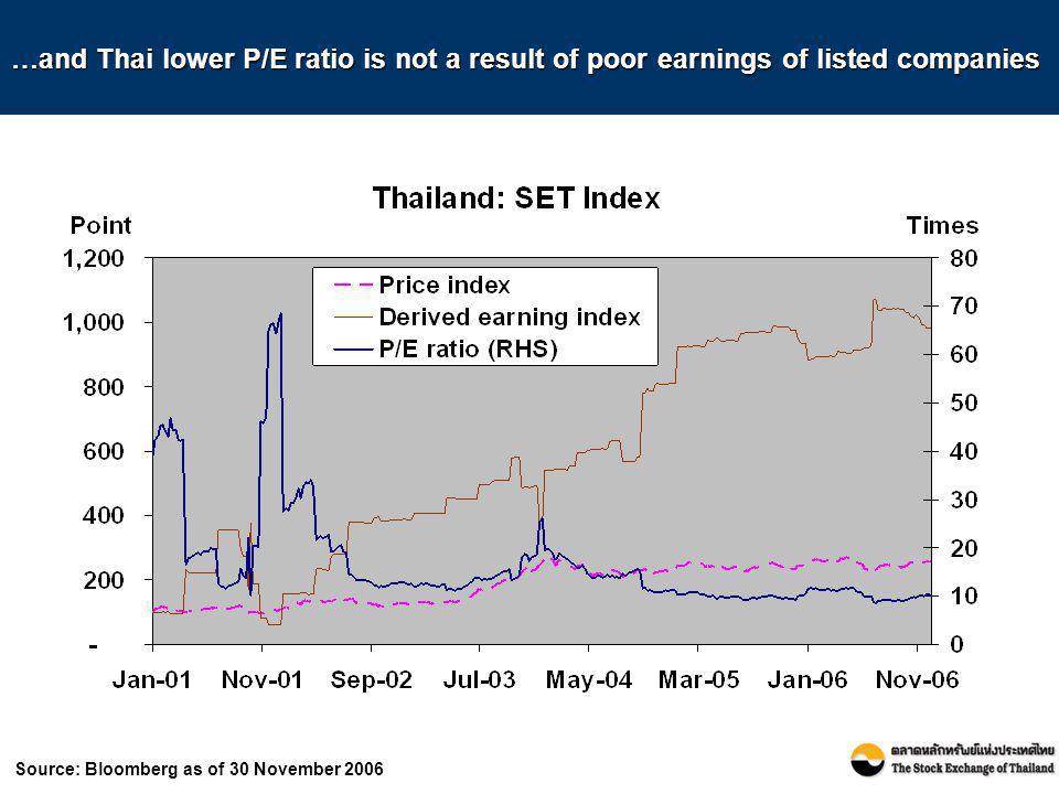 …and Thai lower P/E ratio is not a result of poor earnings of listed companies