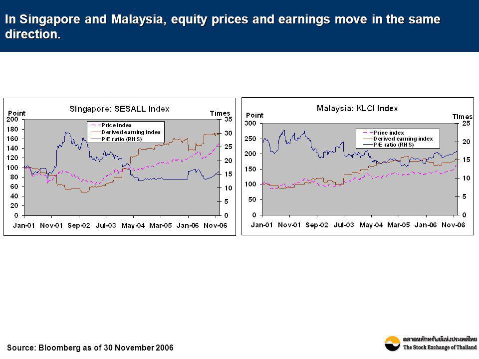 In Singapore and Malaysia, equity prices and earnings move in the same direction.