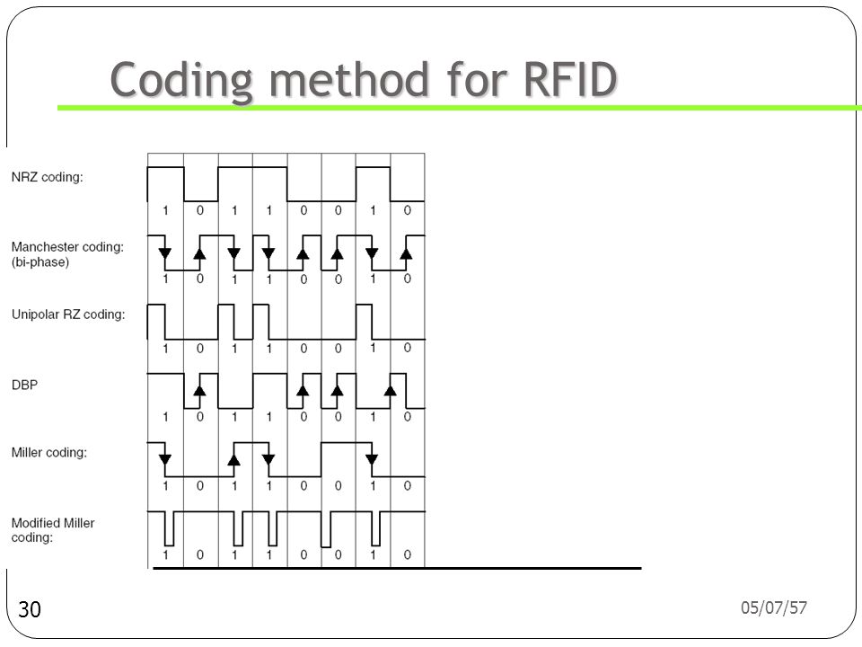 Coding method for RFID 03/04/60 30