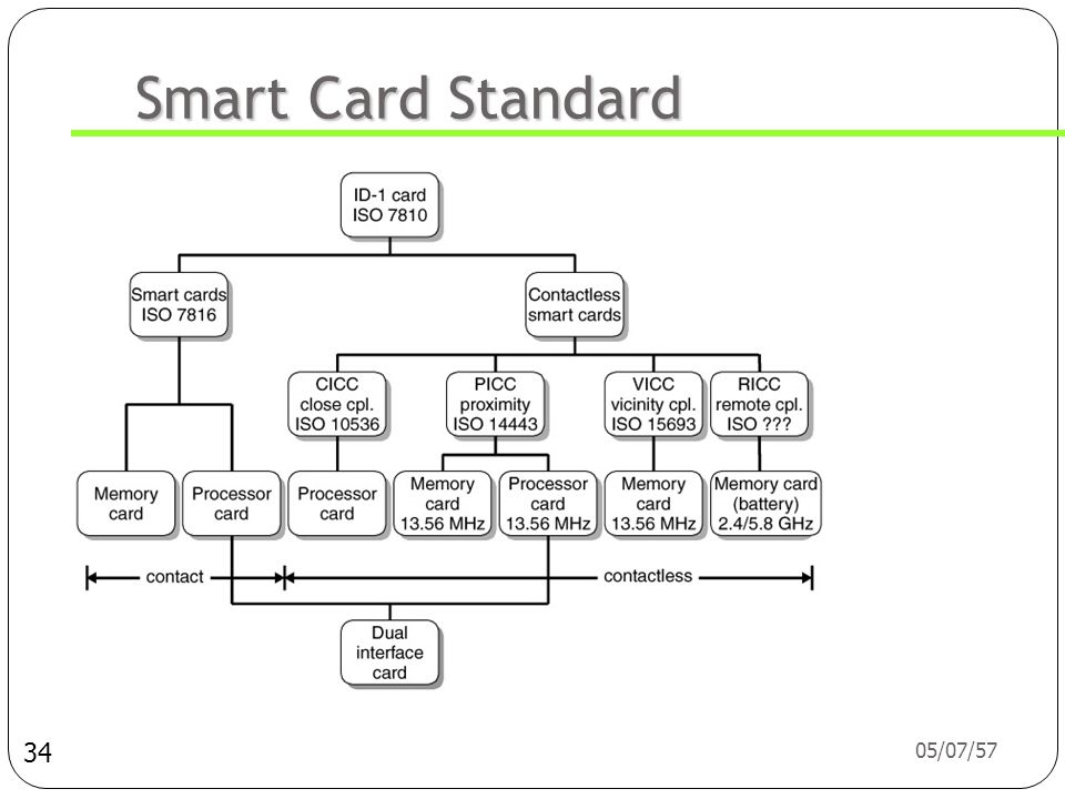 Smart Card Standard 03/04/60 34