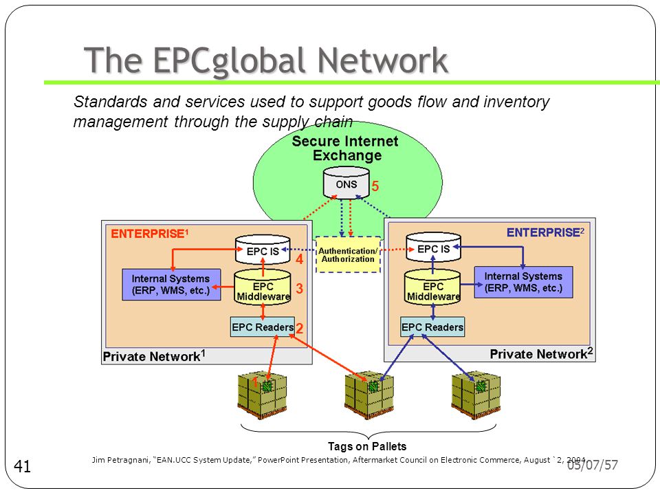 The EPCglobal Network Standards and services used to support goods flow and inventory management through the supply chain.