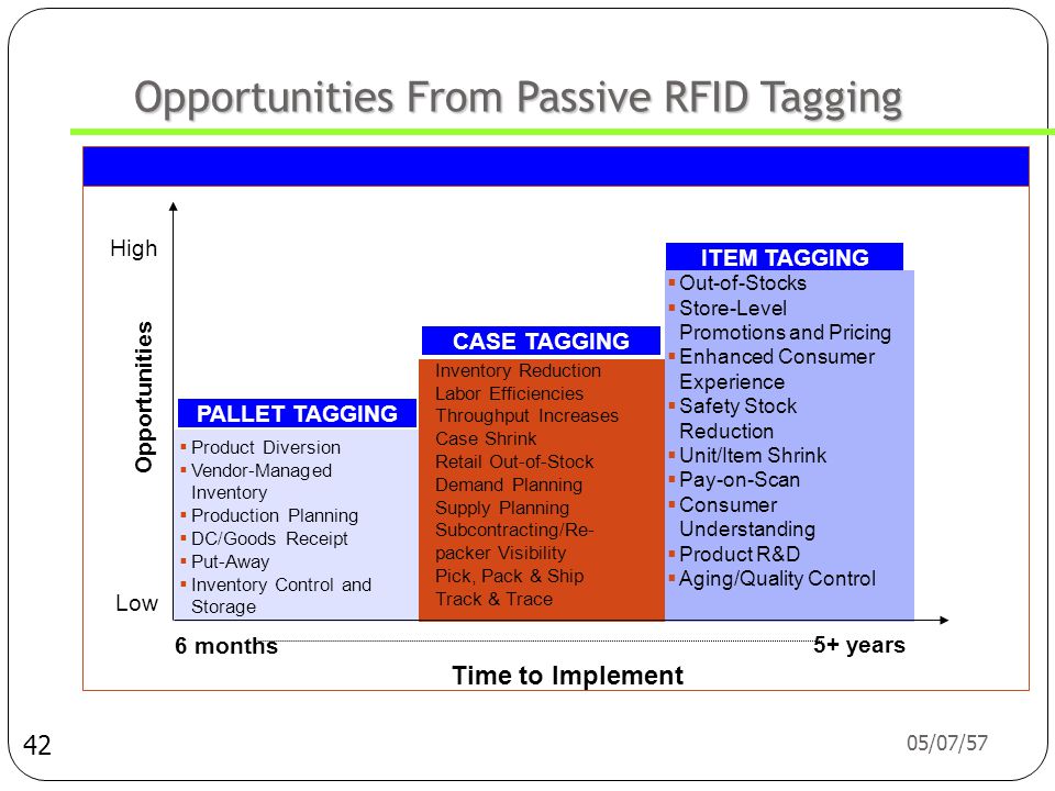 Opportunities From Passive RFID Tagging