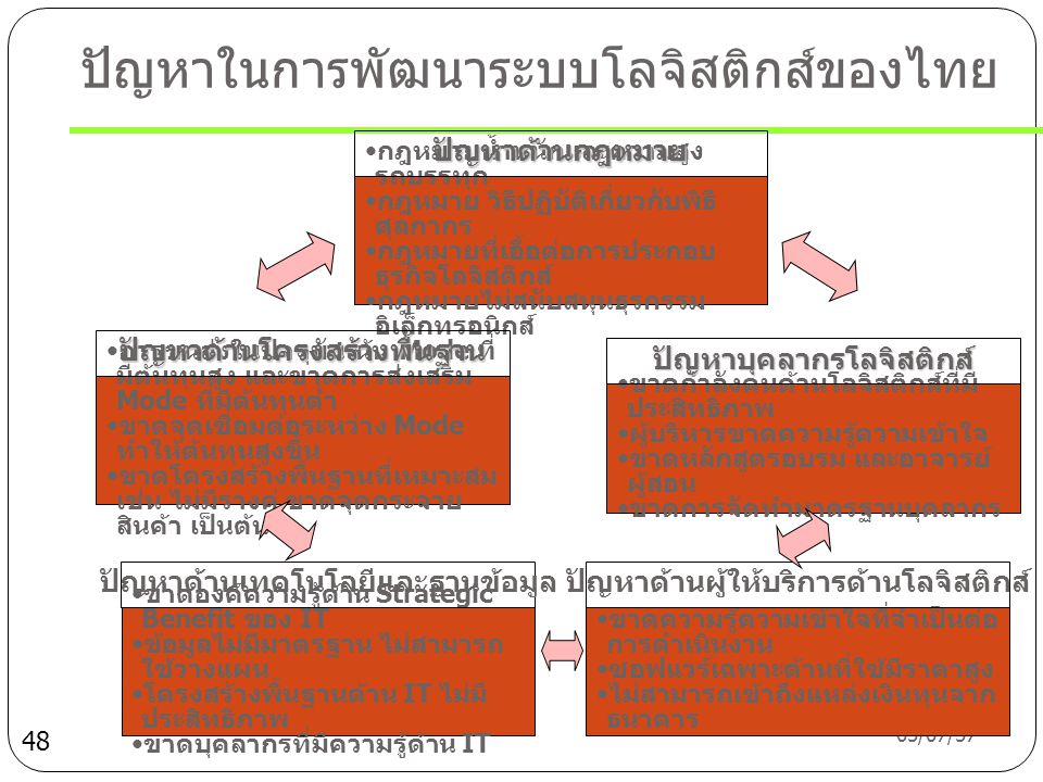 ปัญหาในการพัฒนาระบบโลจิสติกส์ของไทย