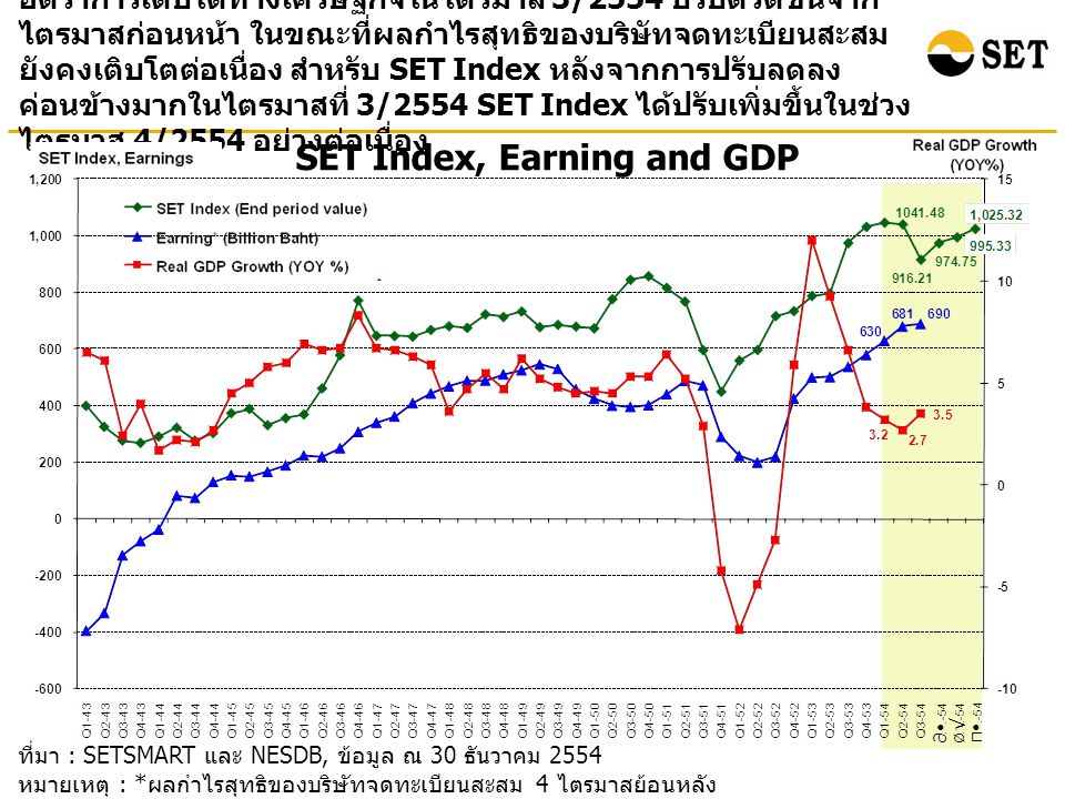 SET Index, Earning and GDP