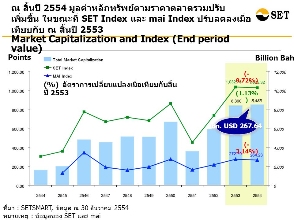 Market Capitalization and Index (End period value)